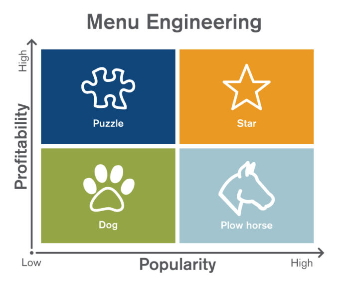 evolve3-what-is-menu-engineering-and-how-does-it-work